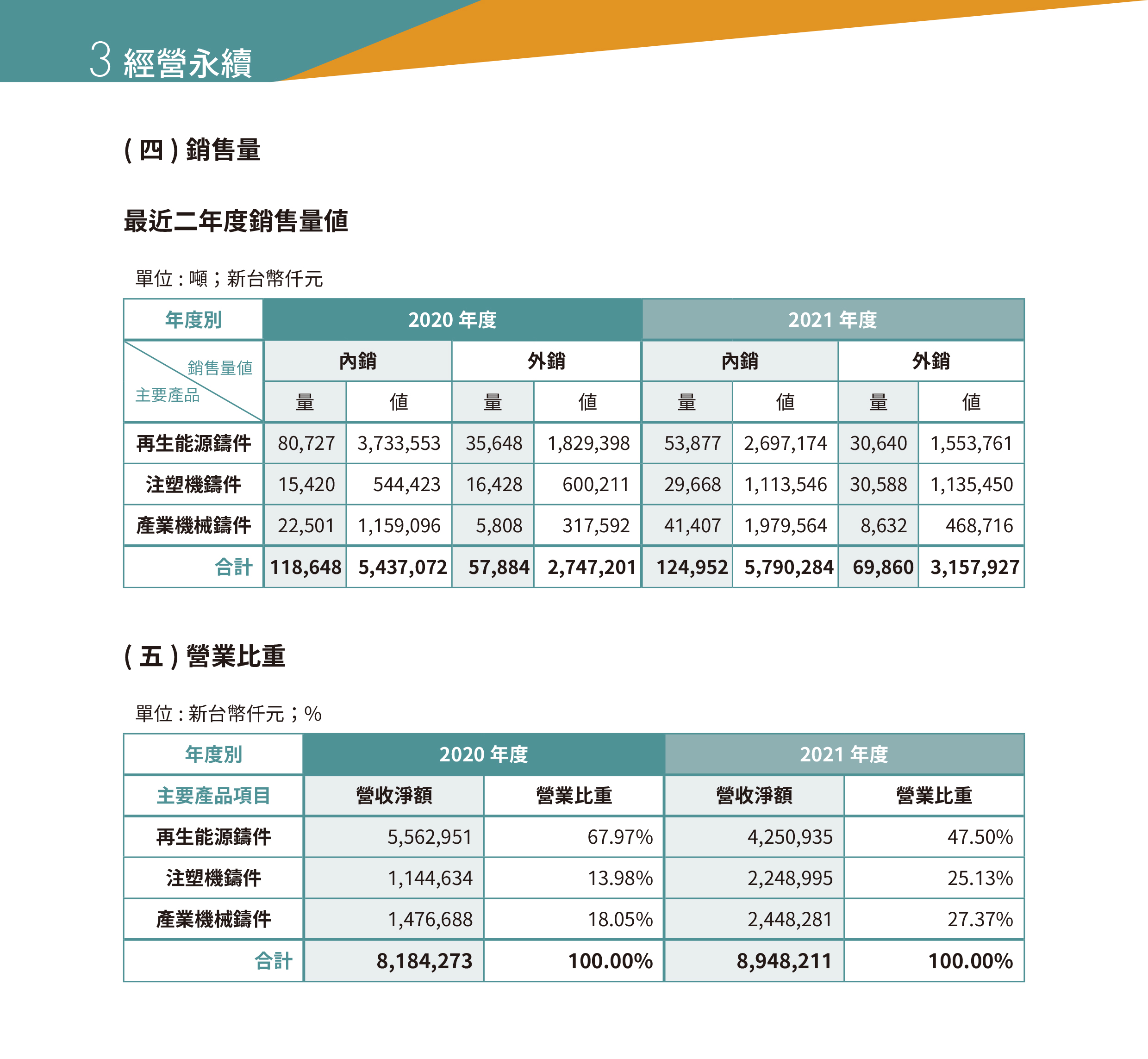 永冠能源2021年永續(xù)指標(biāo)報告_經(jīng)營永續(xù)26.jpg